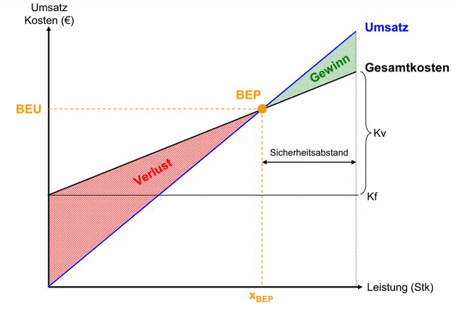 Break-Even-Diagramm