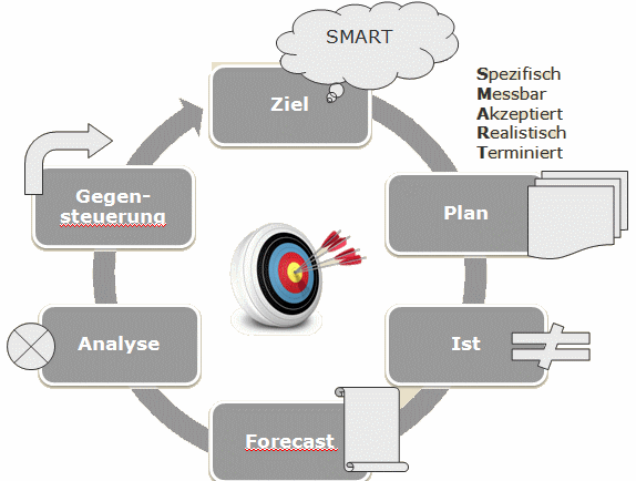 Controlling-Regelkreis