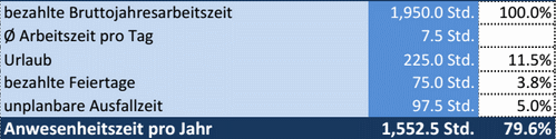 Anwesenheit-pro-Jahr