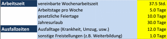 jährliche Arbeitszeit und Ausfallzeit (Tage) je Mitarbeiter