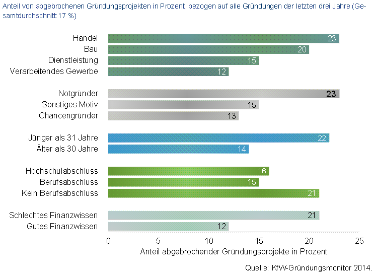 Abgebrochene Gruendungsprojekte