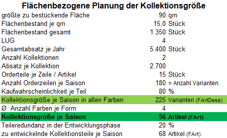 Flächenbezogene Planung der Kollektionsgröße für den Kollektionsrahmenplan