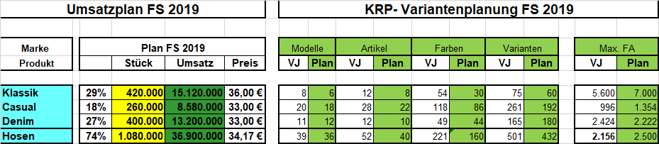 Variantenplanung für denKollektionsrahmenplan