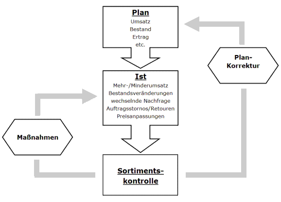 Die Rentabilitätszahl in der Sortimentsanalyse